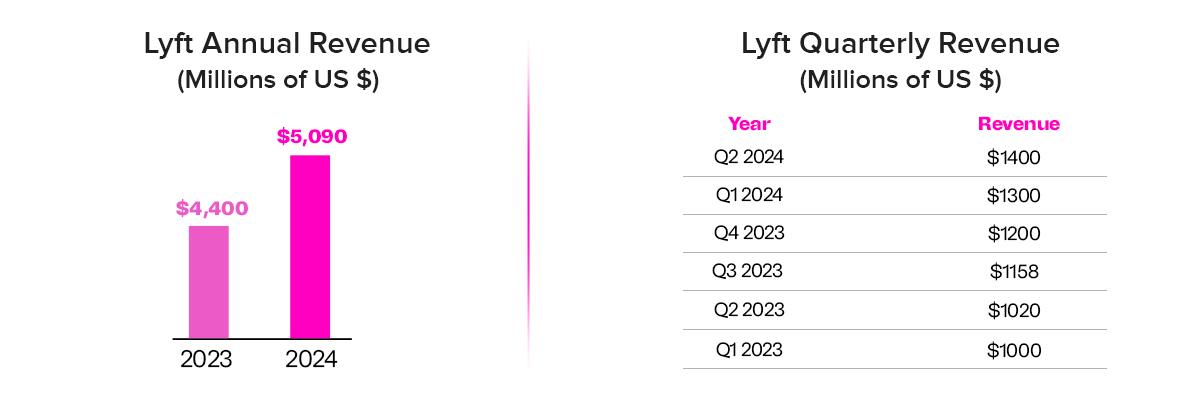 Lyft Annual and Quarterly Revenue