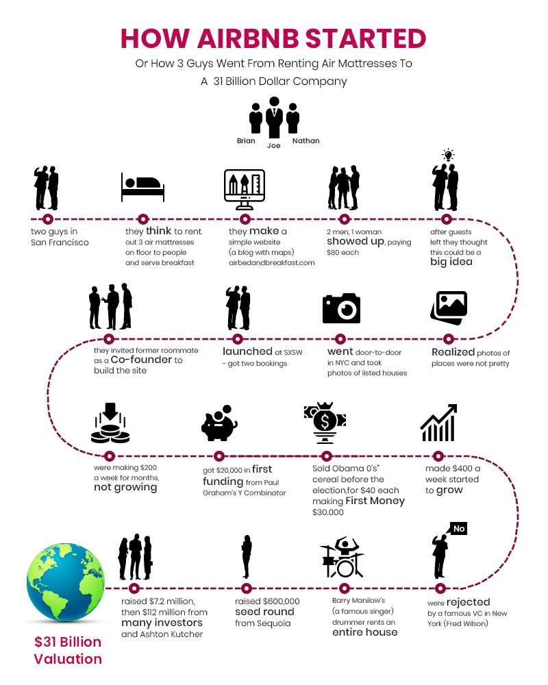 How Does Airbnb Make Money Airbnb Business Model Analysis 57 OFF
