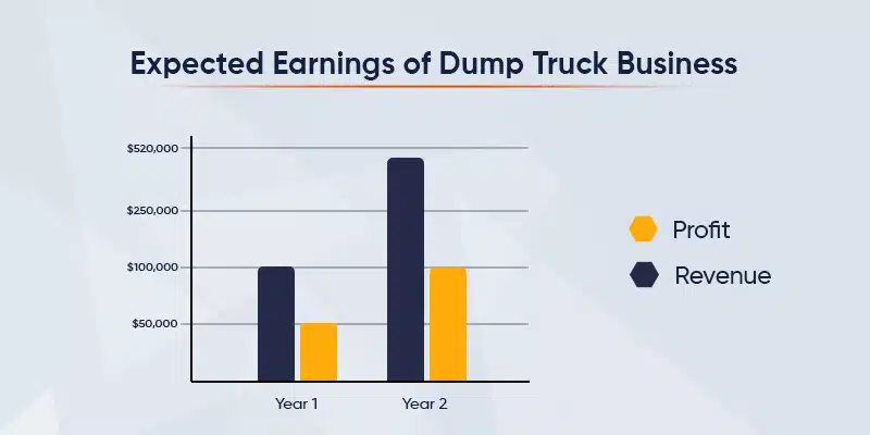 expected earnings of dump truck business