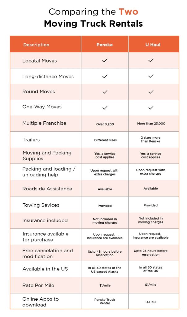 Take A Look About Penske Vs Uhaul