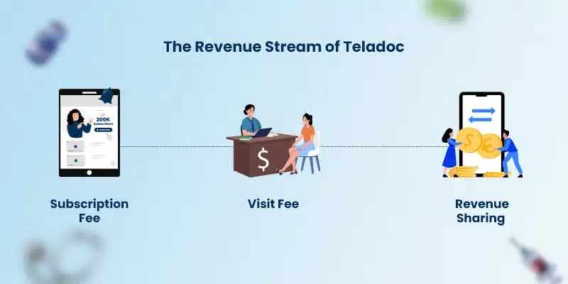 How does Teladoc Make Money