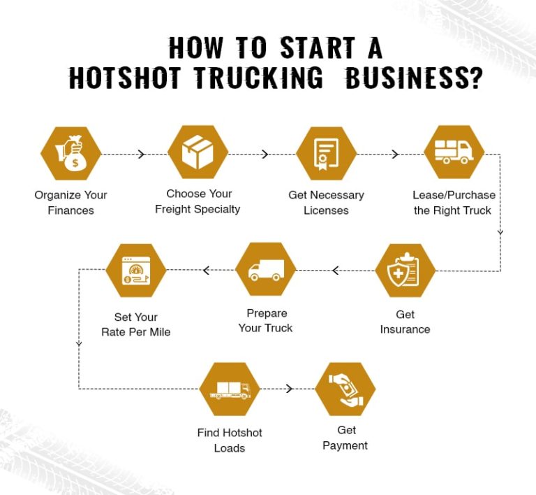 How to Start a Hotshot Trucking Business Step By Step Guide