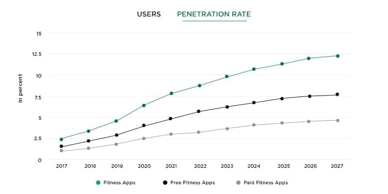 revenue in the Fitness Apps segment