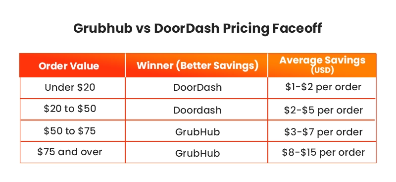 grubhub and doordash pricing face off