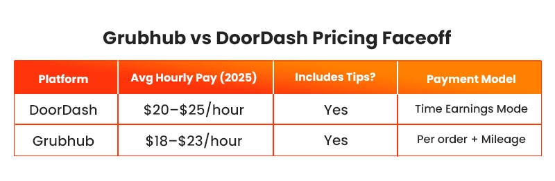 grubhub vs doordash pay for drivers