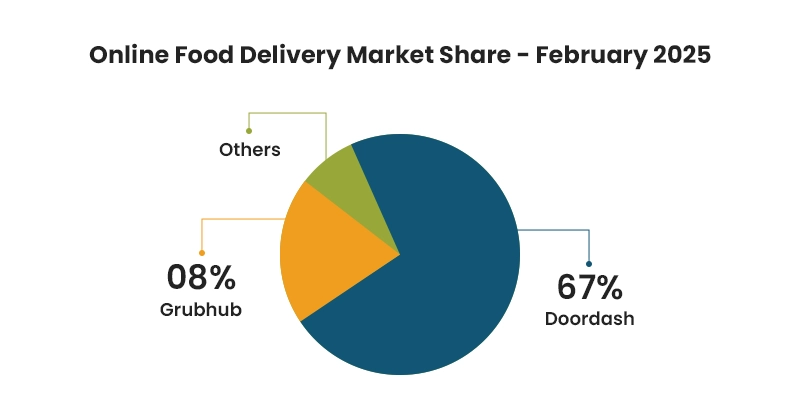 online food delivery market share