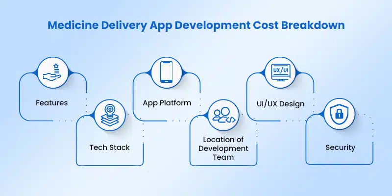 Medicine App Development Cost