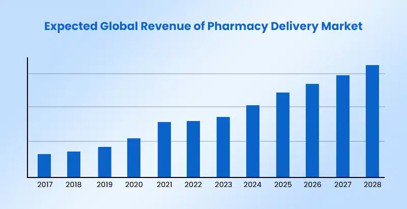 Medicine Delivery Market Revenue