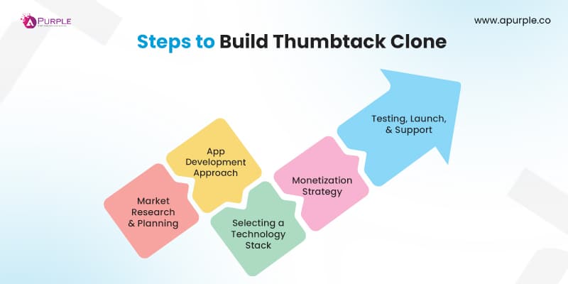 steps to build thumbtack clone app