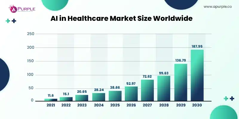 ai in healthcare market size worldwide