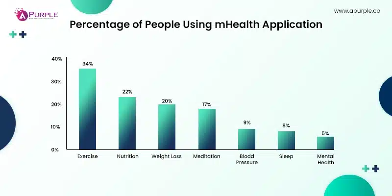 percentage of people using mhealth application