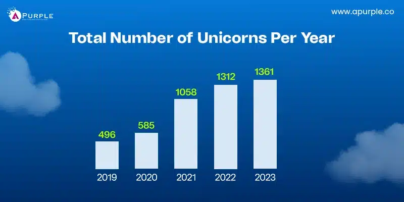 number of unicorns