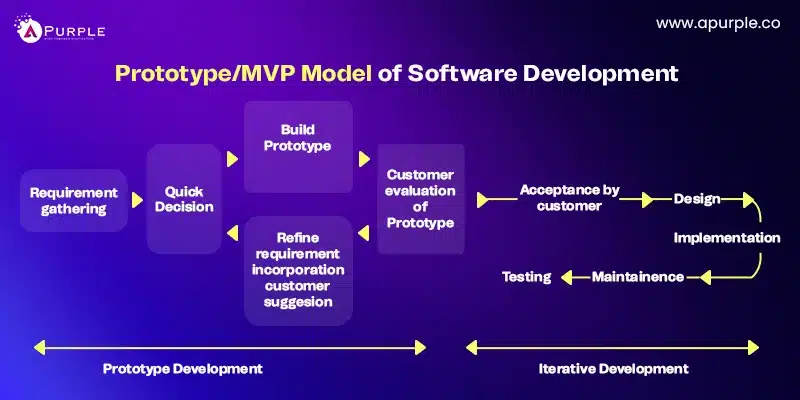 prototyping mvp model of software development