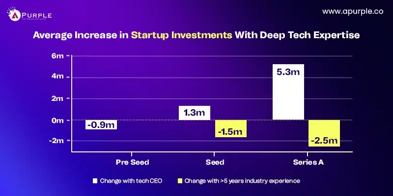 rise in investments for startups