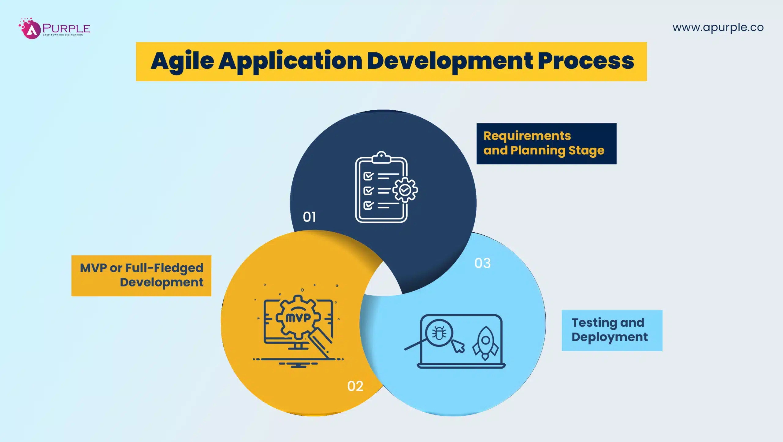 agile app development process​