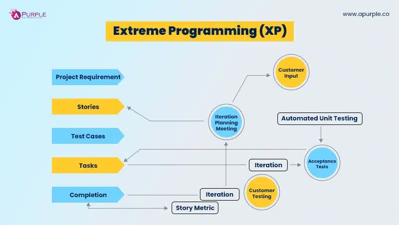 Agile App Development for Startups: A Comprehensive Guide