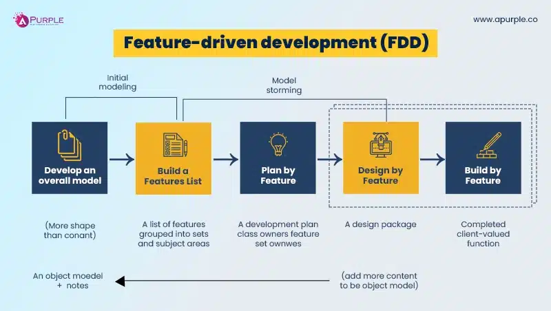 feature driven development framework