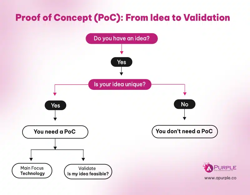 questions involved in proof of concept