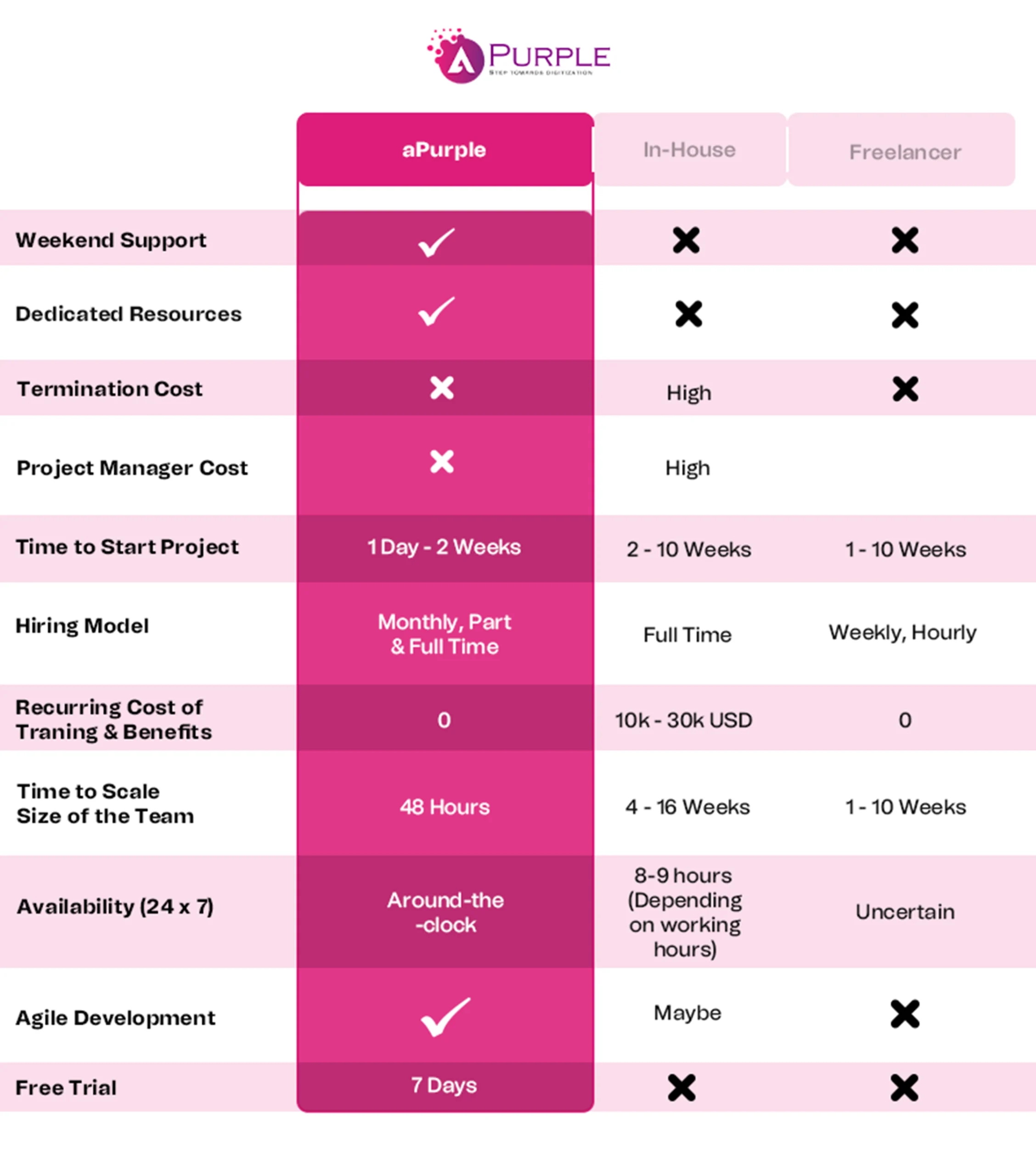 Why choose apurple for your development