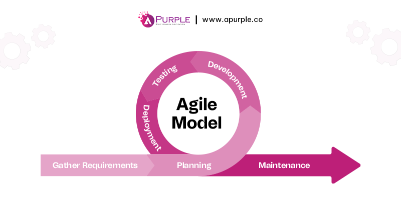 Agile Development Process
