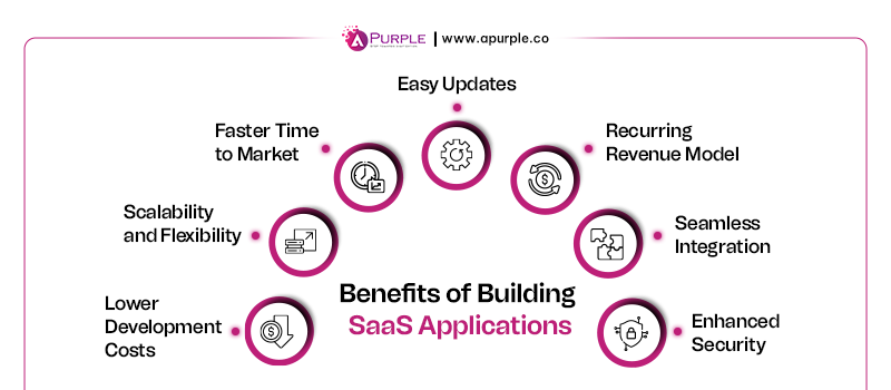 benefits of building saas applications
