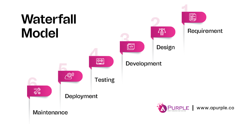 Waterfall Software Development Process