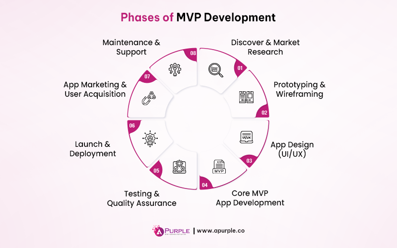 cost of building minimum viable product phase wise breakdown