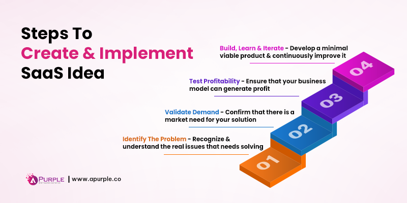 how to create saas business ideas