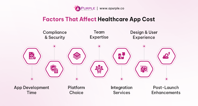 Key Factors That-affect Healthcare App Development Cost