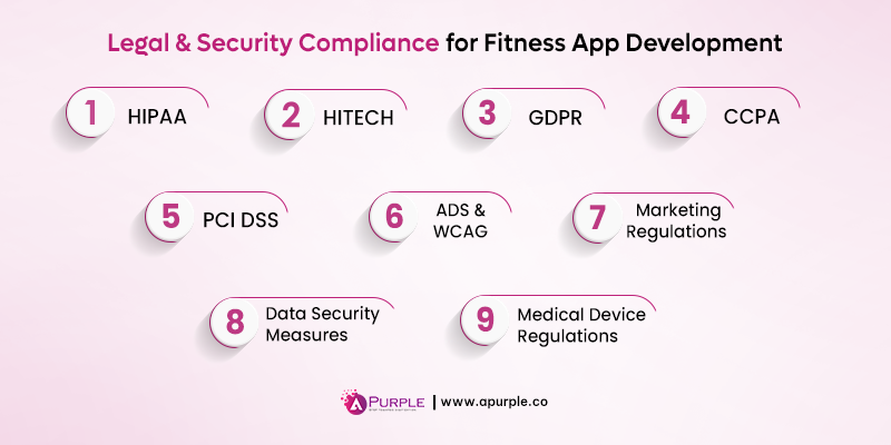compliances involved in fitness app development