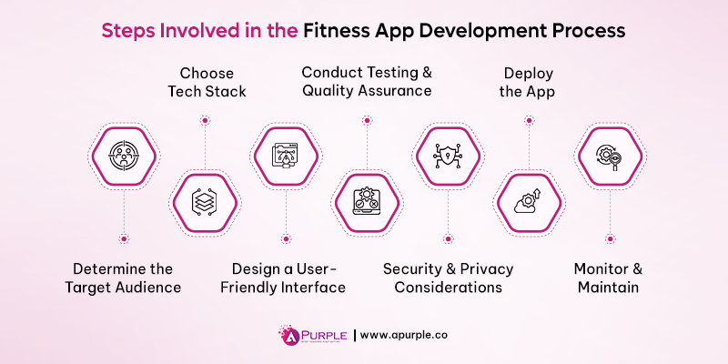 steps to create fitness app development