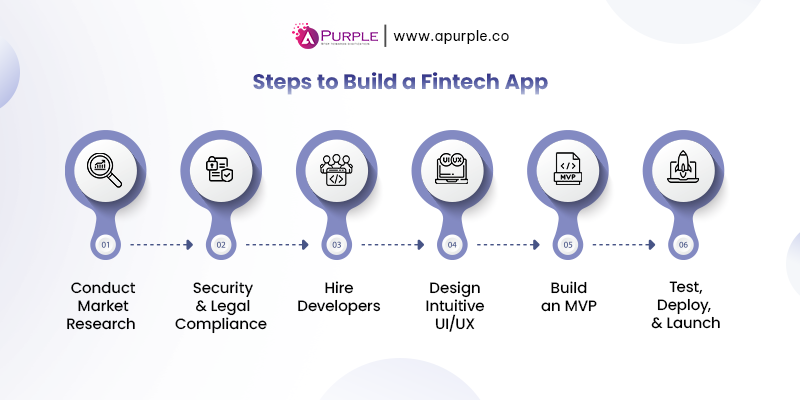 fintech app development steps