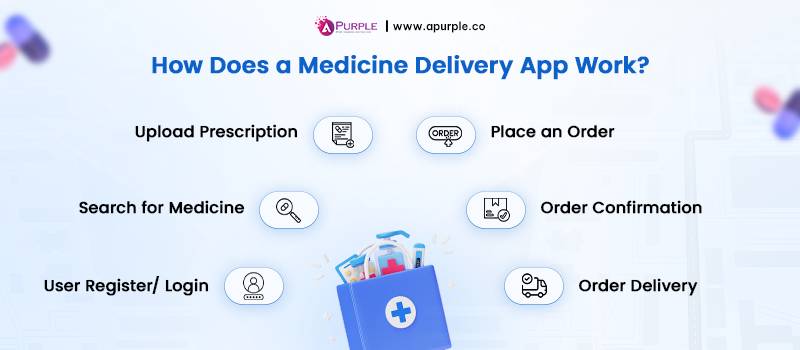 how do pharmacy apps work