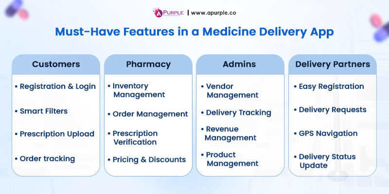 must have features in medicine delivery app