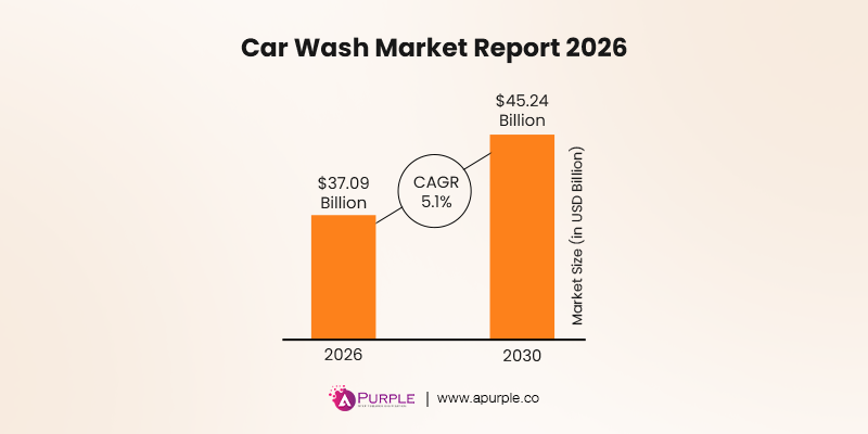 latest market analysis-and market size of car wash app