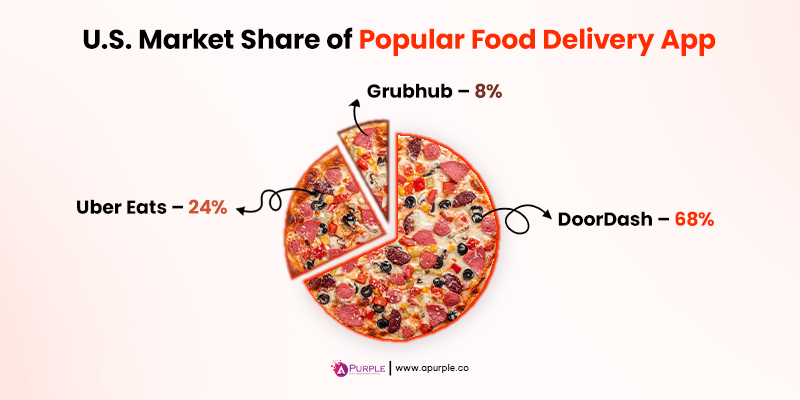 market share in usa food delivery space