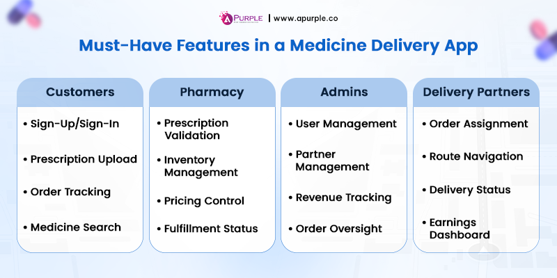 must have features in medicine delivery app